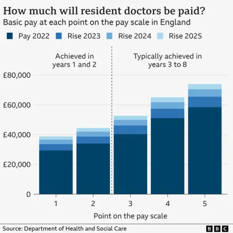 Graph showing resident doctors' salaries