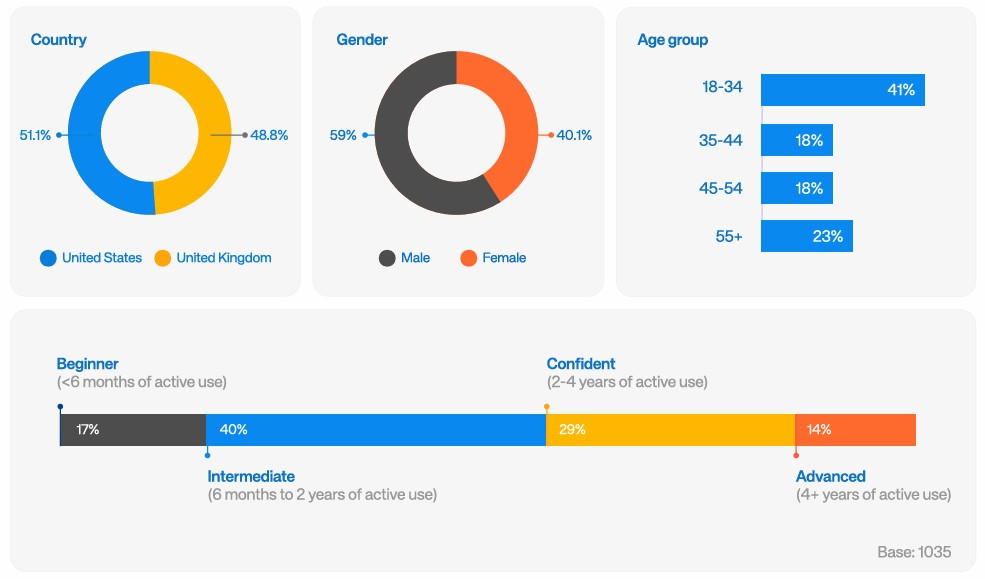 Cryptocurrency Adoption Data