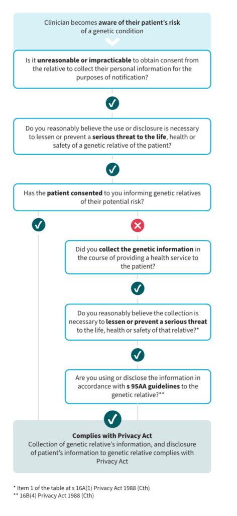 The law is now clearer about clinicians’ discretion to tell our patients’ relatives about their genetic risk - Featured Image