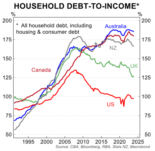 Household debt to income