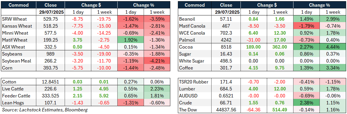 Daily Market Wire 30 July 2025
