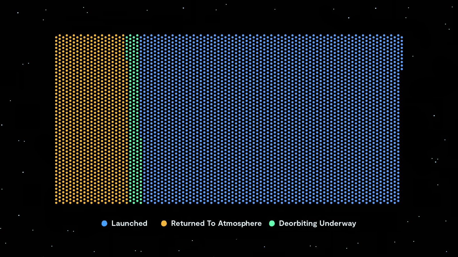 A graphic displaying a grid of dots on a black background, representing different statuses of objects in space: blue dots for 'Launched', orange dots for 'Returned To Atmosphere', and green dots for 'Deorbiting Underway', with most of the grid occupied by blue dots.