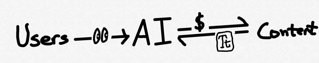 A drawing of A New AI Content Marketplace