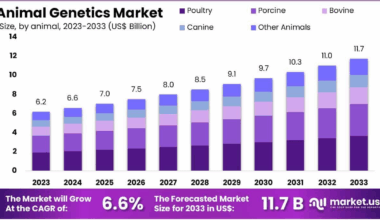Animal Genetics Market Size, Share Growth
