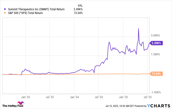 SMMT Total Return Level Chart