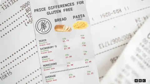 A graphic showing the price comparison of bread and pasta with their gluten free options. Own brand bread averages at 63 pence compared to £2.26 for the cheapest gluten free option. For 500g of penne pasta it was 56 pence for own brand and £1.22 for gluten free