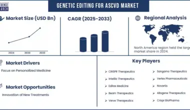 Genetic Editing for ASCVD Market Revenue Statistics