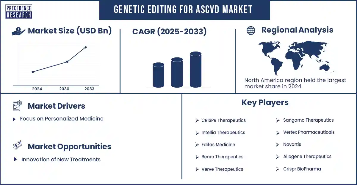 Genetic Editing for ASCVD Market Revenue Statistics Genetic Editing for ASCVD Market Revenue Statistics