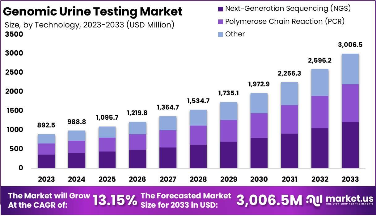 Genomic Urine Testing Market Grows at 13.15% CAGR