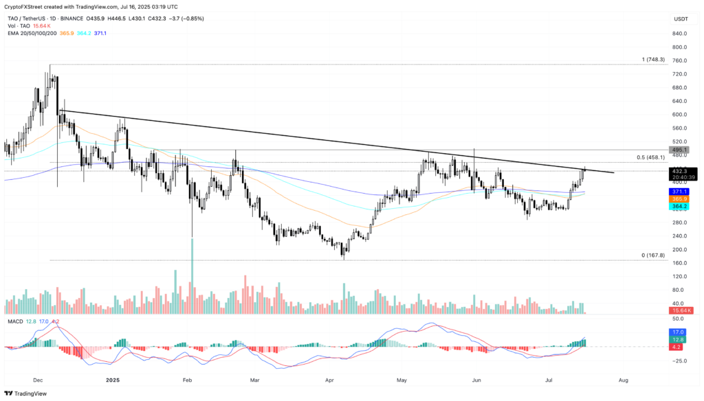 Technical analysis – Price evolution of TAO/USDT (source: TradingView / CryptoFXStree