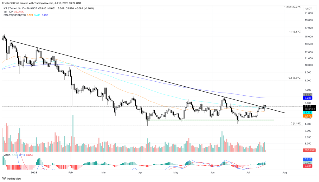 Technical analysis – Price evolution of ICP/USDT (source: TradingView / CryptoFXStree