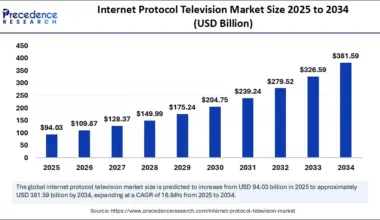 Internet Protocol Television Market Size 2025 to 2034