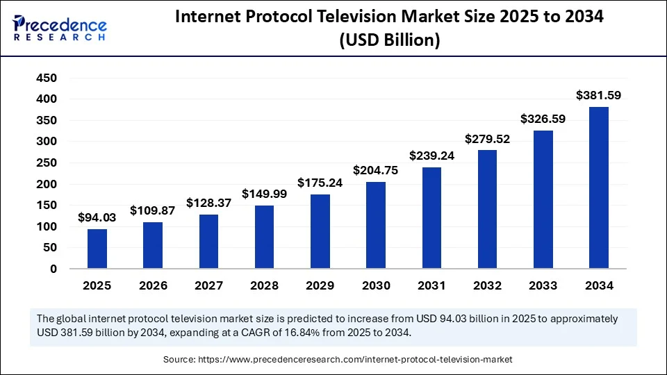 Internet Protocol Television Market Size 2025 to 2034