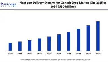 Next-gen Delivery Systems for Genetic Drug Market  Size 2025 to 2034