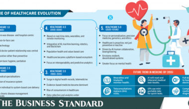 The future of medicine: How innovations will catalyse quantum leaps in healthcare by 2055