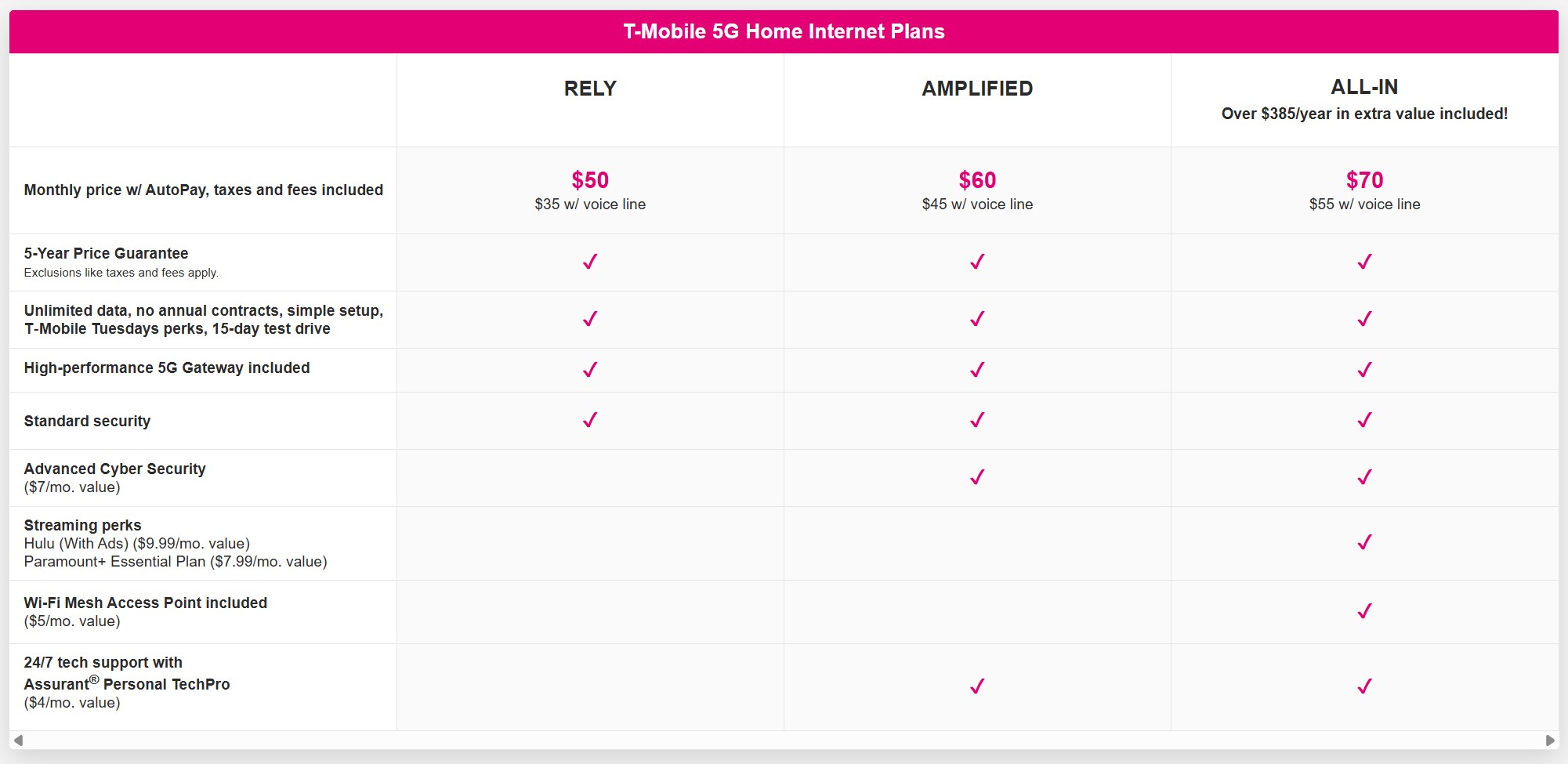 A graph showing details behind T-Mobile's 5G Home Internet plans