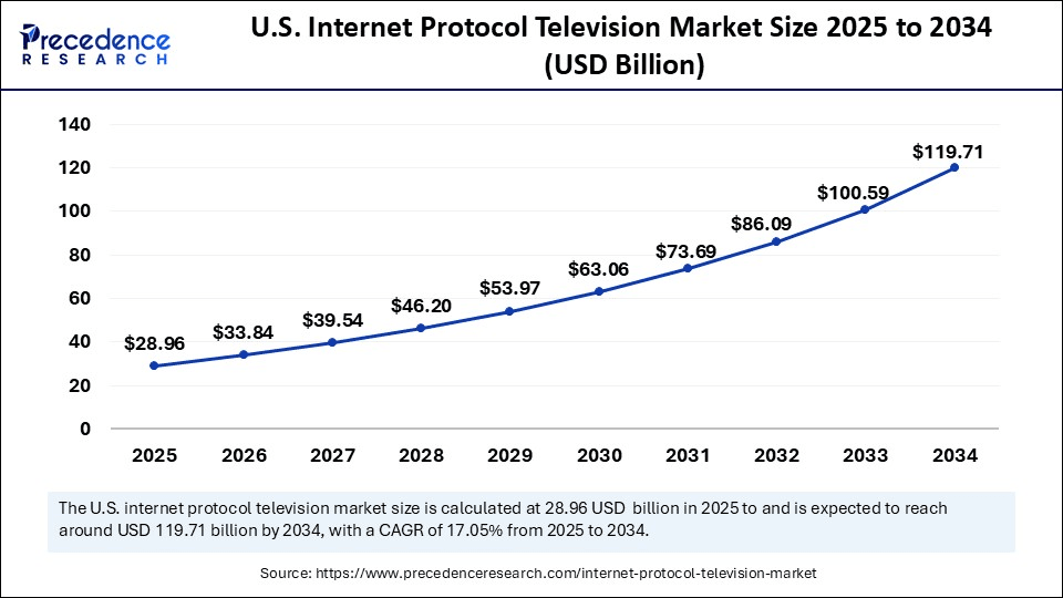 U.S. Internet Protocol Television Market Size 2025 to 2034