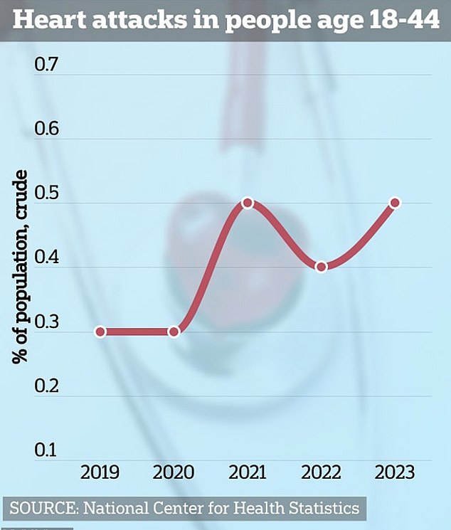 Data shows that heart attack cases are on the rise in young Americans