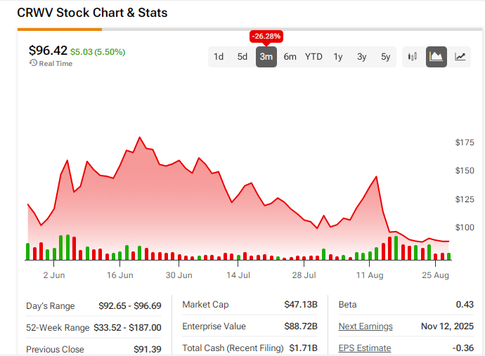 CoreWeave’s Bold Move: Large Bet Captures Wall Street Attention 2 CoreWeave Stock Chart and Stats