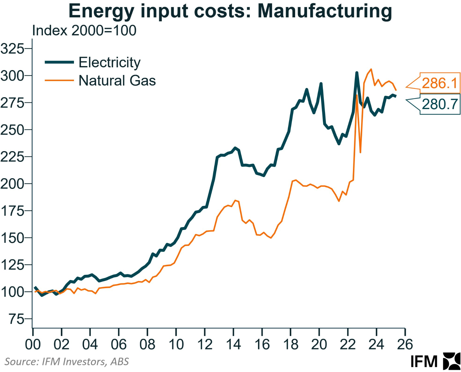 Energy input costs