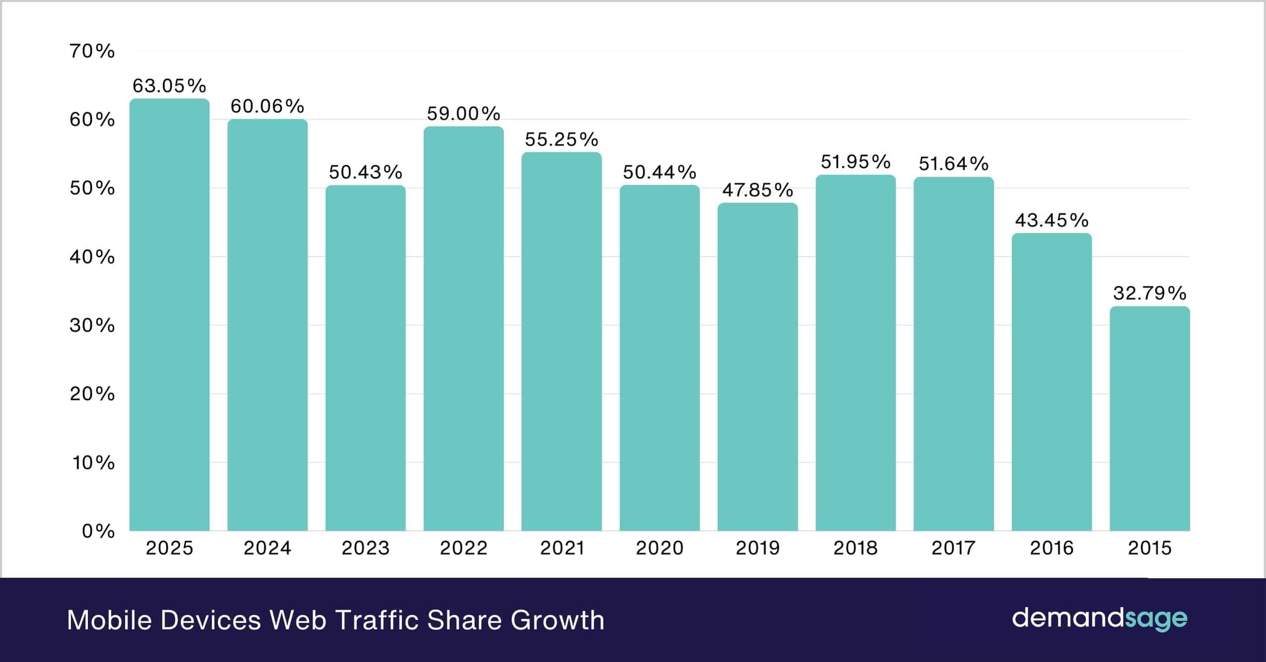 Mobile Devices Web Traffic Share Growth Mobile Devices Web Traffic Share Growth