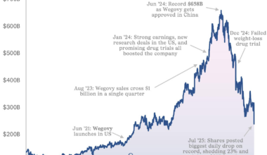What’s eating Novo Nordisk? - Sherwood News