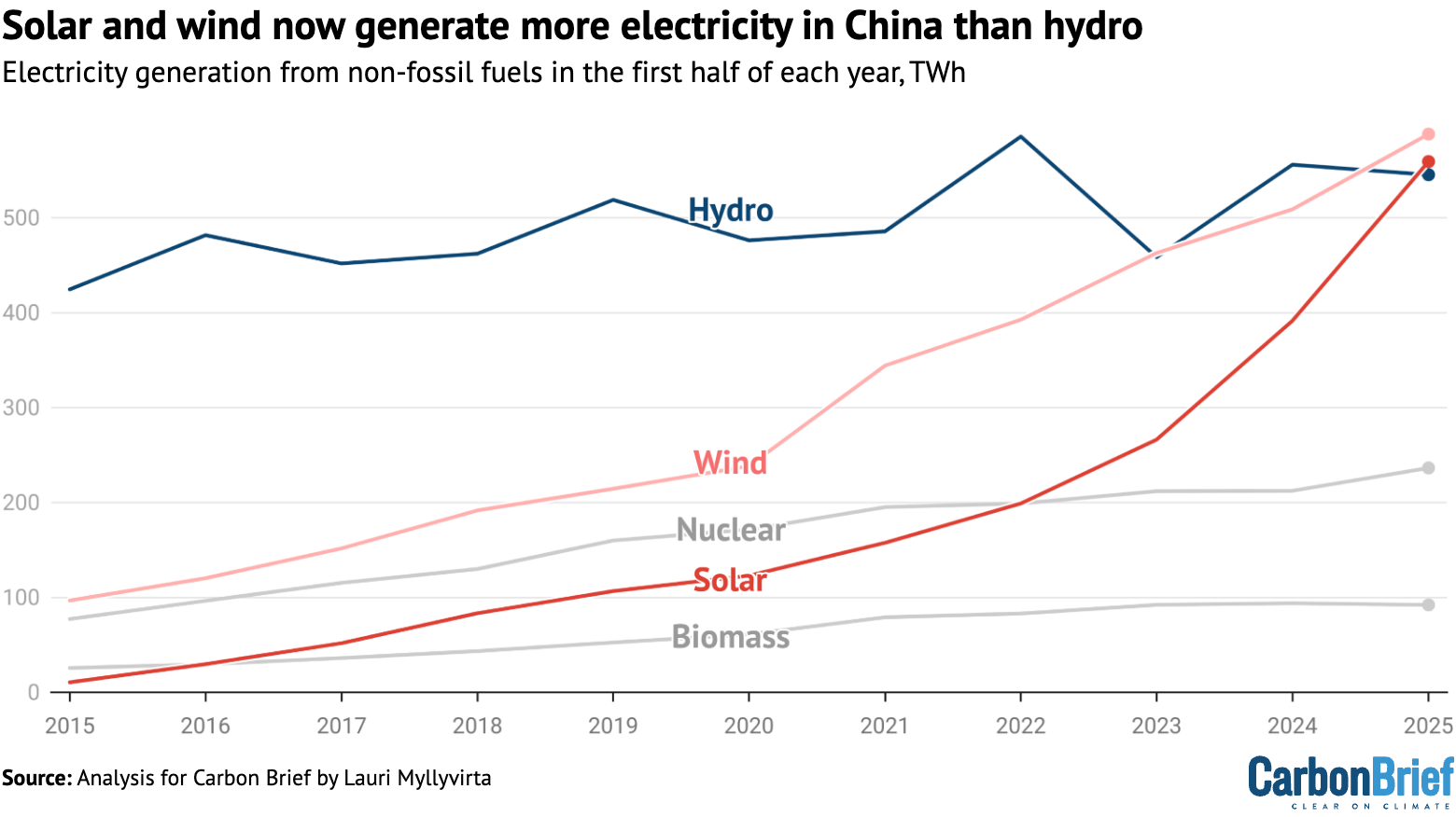 Chart: Solar and wind now generate more electricity in China than hydro