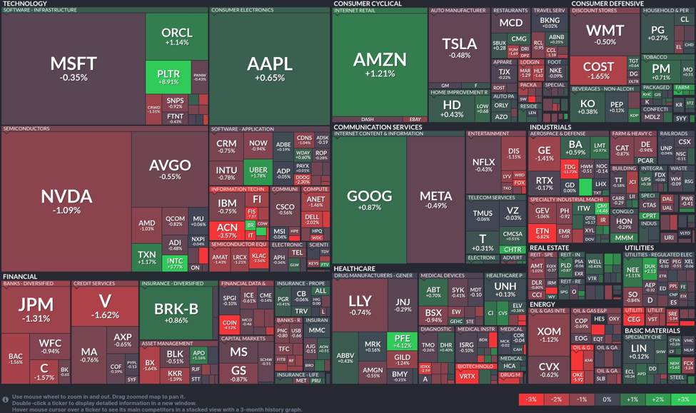 Technology sector mixed, financials face downturn, and healthcare stocks gain