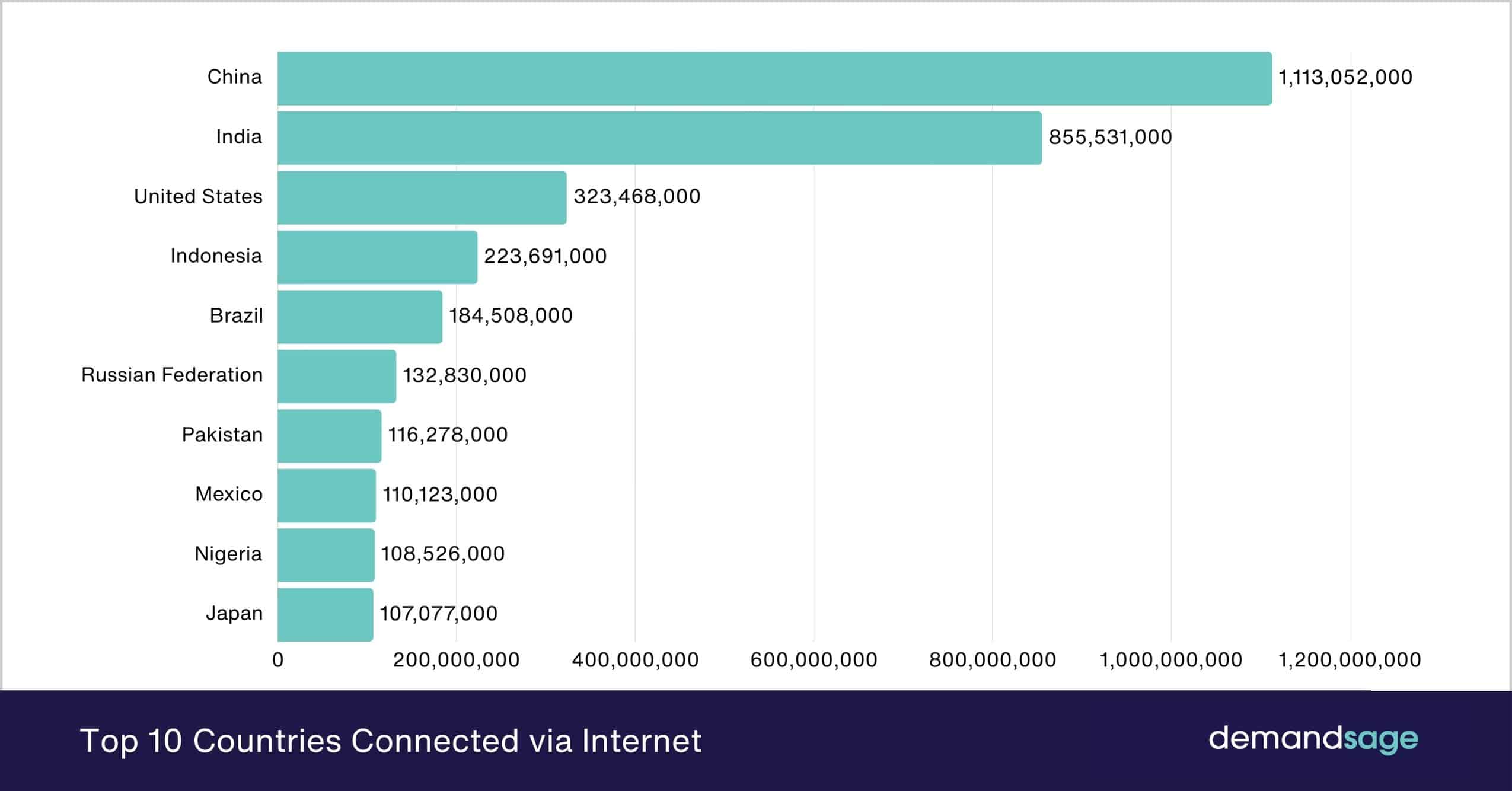 Top 10 Countries Connected via Internet Top 10 Countries Connected via Internet