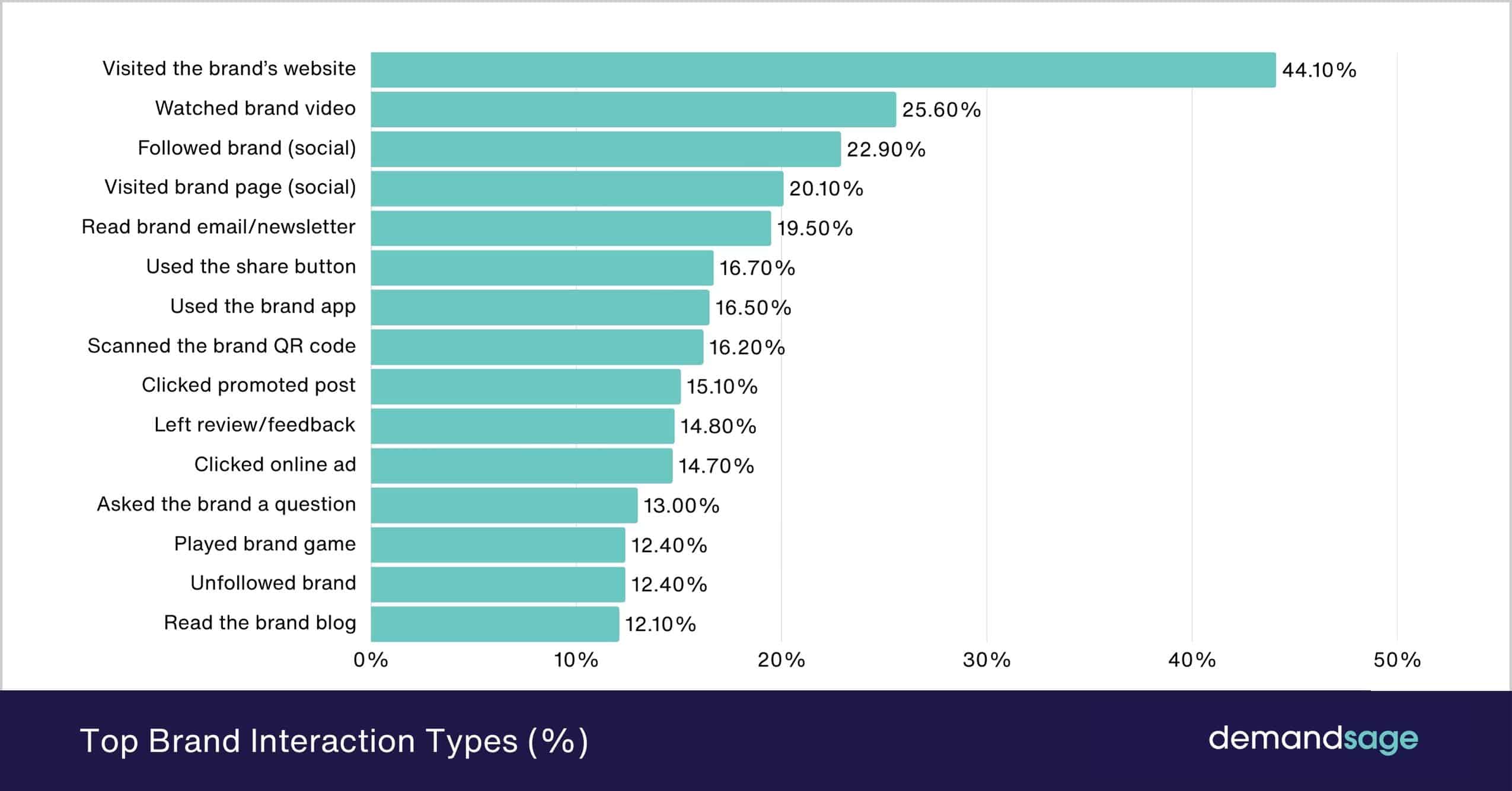 Top Brand Interaction Types (%) Top Brand Interaction Types (%)