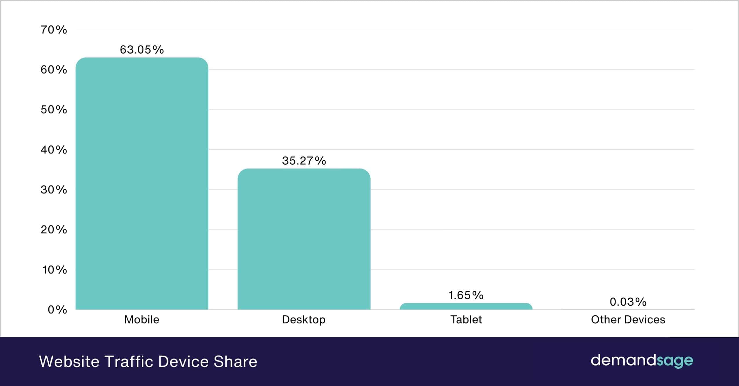 Website Traffic Device Share Website Traffic Device Share