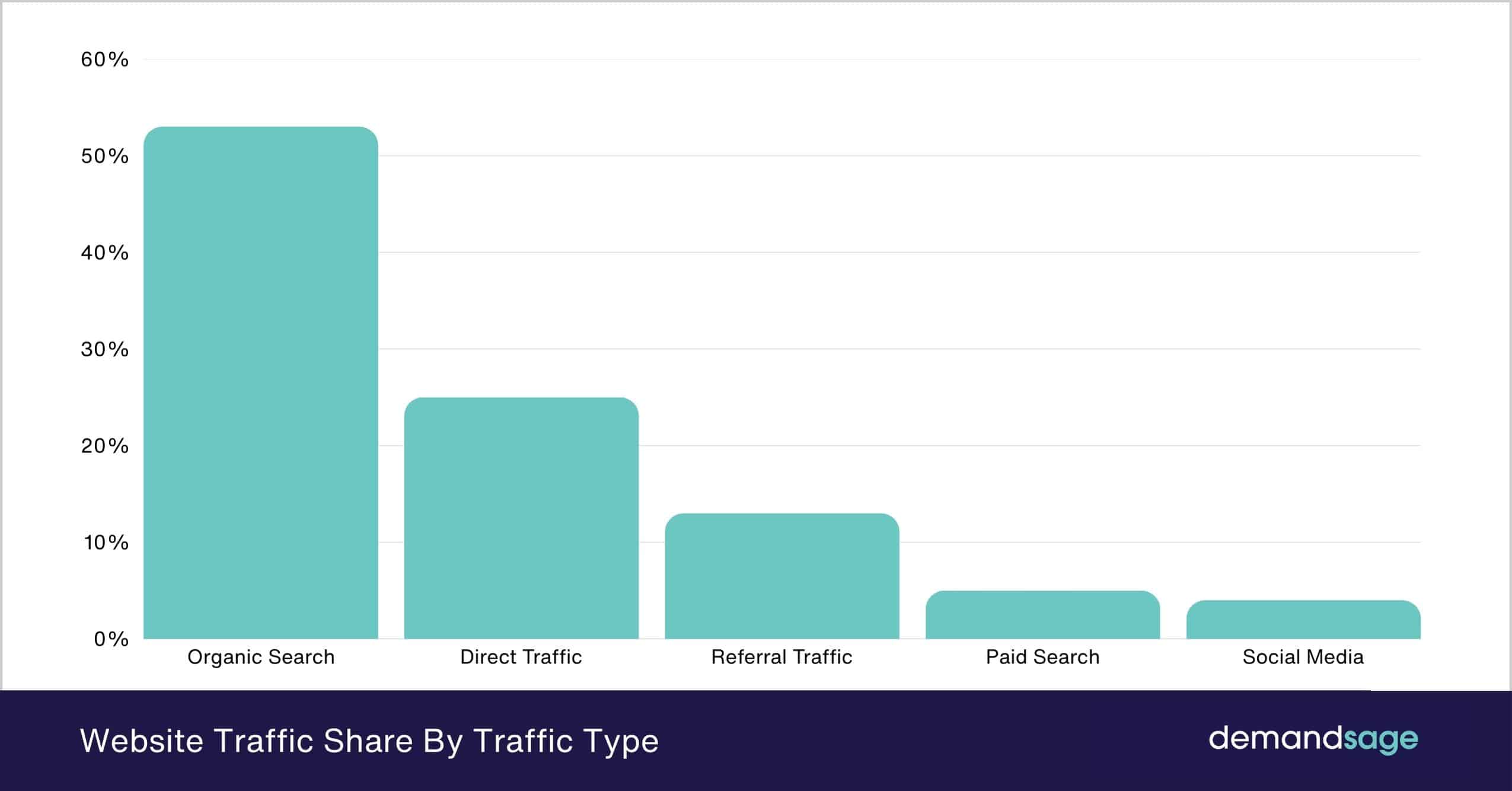 Website Traffic Share By Traffic Type Website Traffic Share By Traffic Type