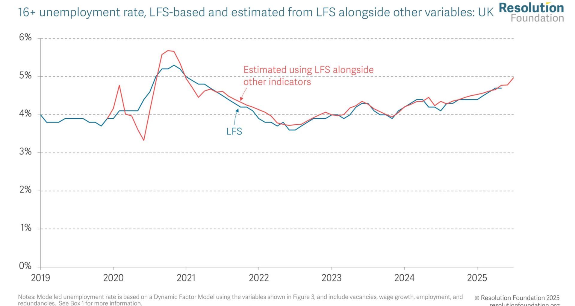 Labour Market Outlook Q3 2025 • Resolution Foundation