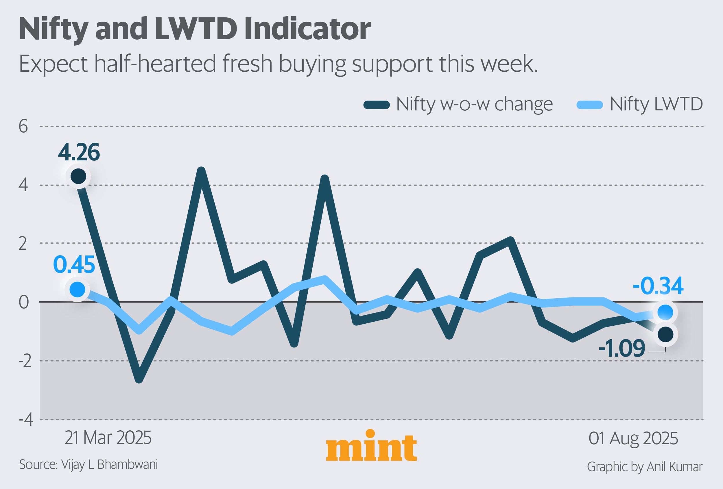 Nifty and LWTD Indicator
Prognosis – Expect sub-par buying support this week
Data Source – Vijay L Bhambwani