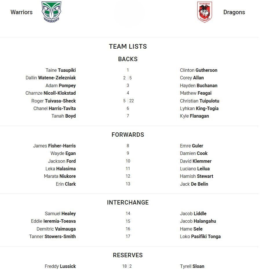 Taine TuaupikiFullback for Dragons is number 1Clinton GuthersonWinger for Warriors is number 2Dallin Watene-ZelezniakWinger for Dragons is number 5Corey AllanCentre for Warriors is number 3Adam PompeyCentre for Dragons is number 3Hayden BuchananCentre for Warriors is number 4Charnze Nicoll-KlokstadCentre for Dragons is number 4Mathew FeagaiWinger for Warriors is number 5Roger Tuivasa-SheckWinger for Dragons is number 22Christian TuipulotuFive-Eighth for Warriors is number 6Chanel Harris-TavitaFive-Eighth for Dragons is number 6Lyhkan King-TogiaHalfback for Warriors is number 7Tanah BoydHalfback for Dragons is number 7Kyle FlanaganProp for Warriors is number 8James Fisher-HarrisProp for Dragons is number 8Emre GulerHooker for Warriors is number 9Wayde EganHooker for Dragons is number 9Damien CookProp for Warriors is number 10Jackson FordProp for Dragons is number 10David Klemmer2nd Row for Warriors is number 11Leka Halasima2nd Row for Dragons is number 11Luciano Leilua2nd Row for Warriors is number 12Marata Niukore2nd Row for Dragons is number 12Hamish StewartLock for Warriors is number 13Erin ClarkLock for Dragons is number 13Jack De BelinInterchange for Warriors is number 14Samuel HealeyInterchange for Dragons is number 14Jacob LiddleInterchange for Warriors is number 15Eddie Ieremia-ToeavaInterchange for Dragons is number 15Jacob HalangahuInterchange for Warriors is number 16Demitric VaimaugaInterchange for Dragons is number 16Hame SeleInterchange for Warriors is number 17Tanner Stowers-SmithInterchange for Dragons is number 17Loko Pasifiki TongaReplacement for Warriors is number 18Freddy LussickReplacement for Dragons is number 2Tyrell Sloan