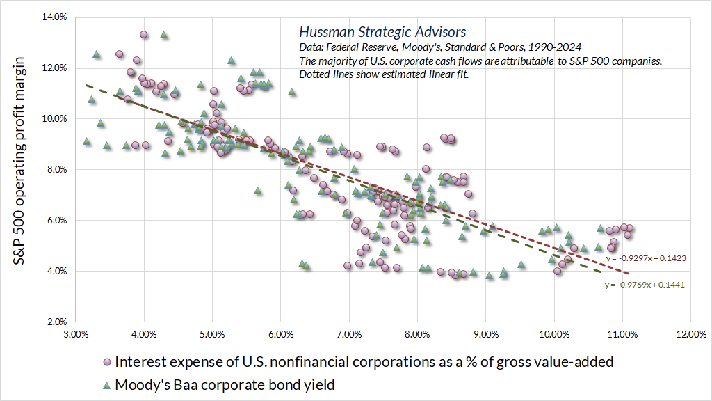 Baa corporate yields versus corporate profit margins