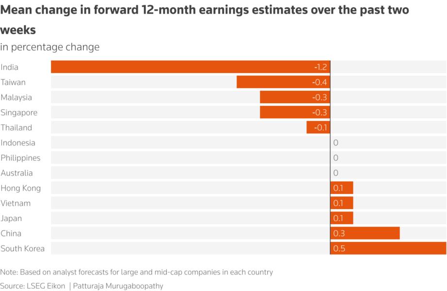 Shows change in forward 12-month earnings estimates over the past two weeks