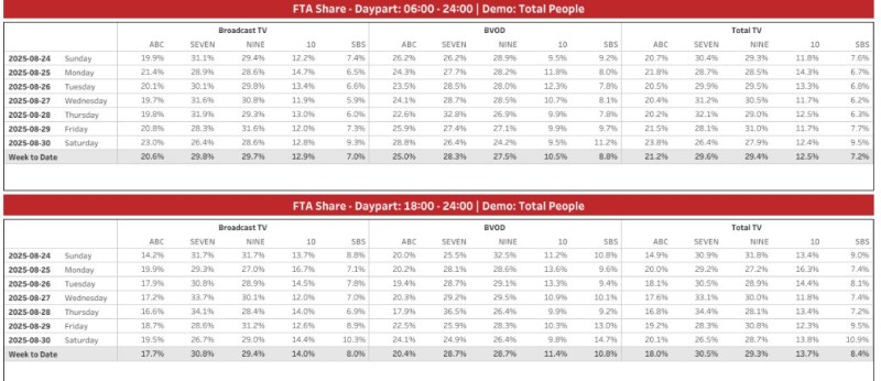 Alt text: FTA share data table showing broadcast TV ratings for major Australian networks ABC, SEVEN, NINE, 10, and SBS, along with BVOD performance, for the week of August 24 to August 30, 2025, segmented by daypart (06:00 - 24:00 and 18:00 - 24:00) and total viewers.