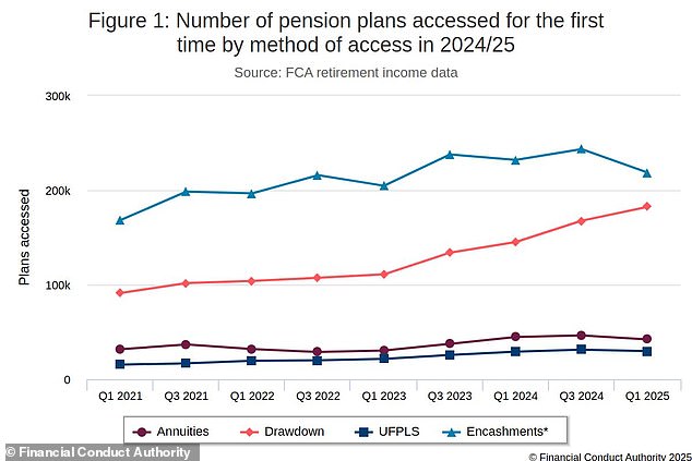Cash grab: There was a big rise in people accessing pension funds last year, FCA data shows