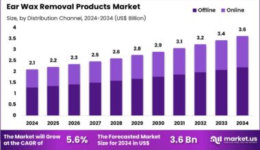 Ear Wax Removal Products Market Size
