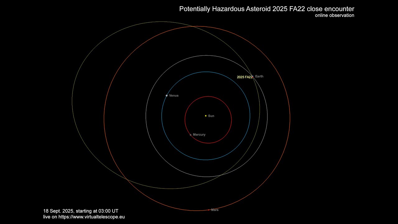 Potentially Hazardous Asteroid 2025 FA22 close encounter: online observation – 18 Sept. 2025 - YouTube