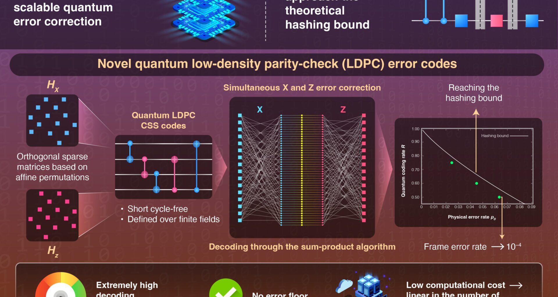 Quantum error correction codes enable efficient scaling to hundreds of thousands of qubits