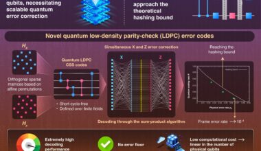 Quantum error correction codes enable efficient scaling to hundreds of thousands of qubits