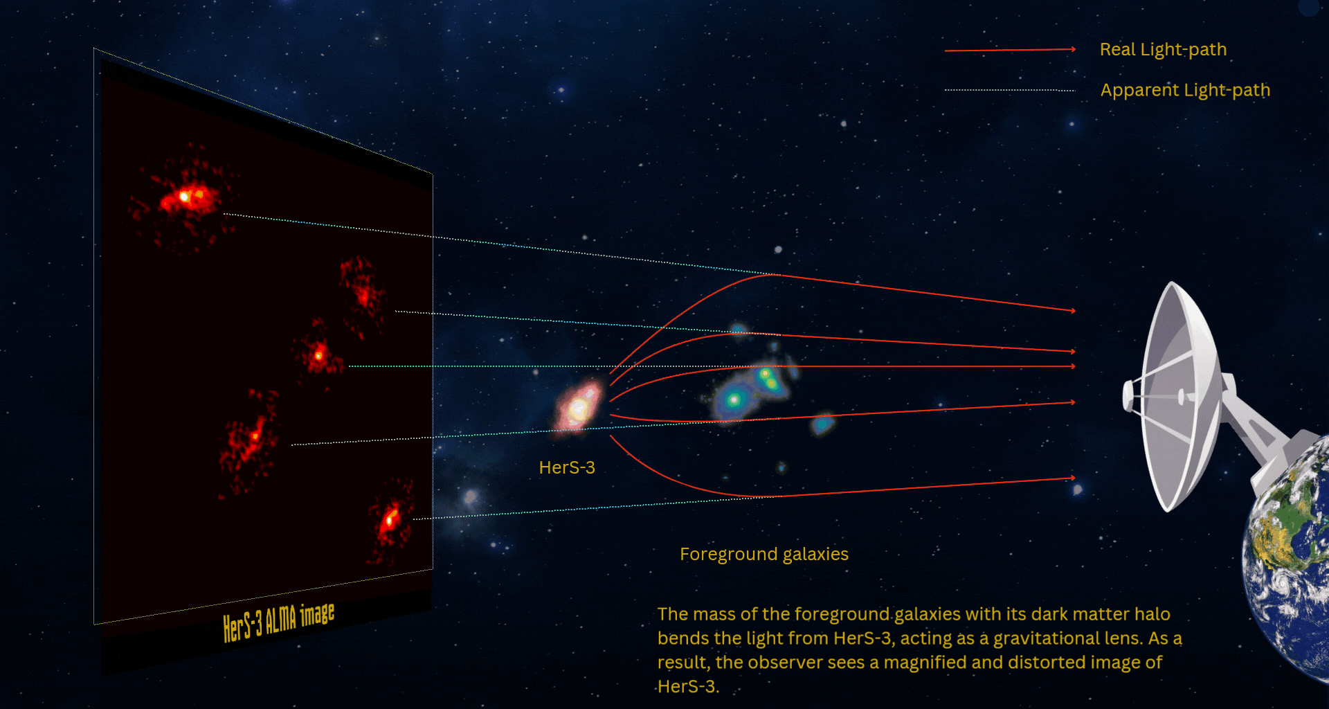 Graphic showing the arrangement that leads to the formation of an Einstein Cross (Credit : N. Lira, P. Cox et al / NOEMA / ALMA (ESO/NAOJ/NRAO)