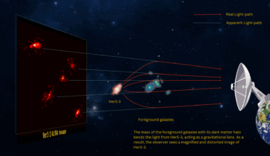 Graphic showing the arrangement that leads to the formation of an Einstein Cross (Credit : N. Lira, P. Cox et al / NOEMA / ALMA (ESO/NAOJ/NRAO)