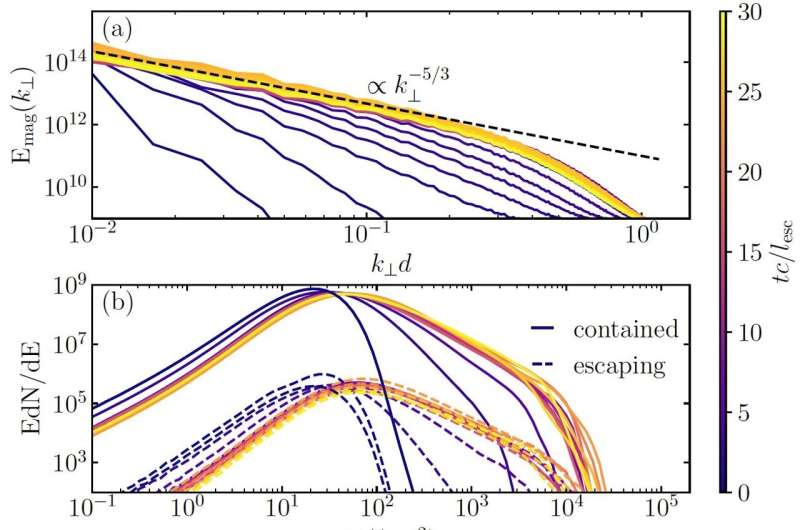 3D particle-in-cell simulations lead to first demonstration of a true steady-state in turbulent plasma