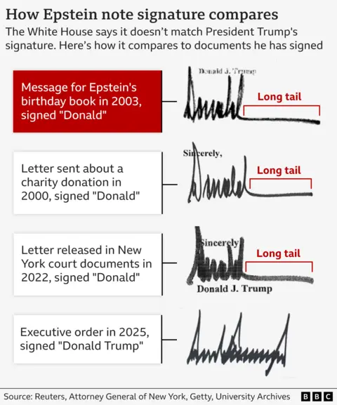 A graphic comparing the alleged Donald Trump signature on the Epstein birthday book note to three other examples of the president's signature. The Epstein note is signed "Donald" with a long tail after the final letter - similar to signatures on a letter from Trump about a charity donation in 2000 and a 2022 court document letter. The final signature is from a 2025 executive order signed with his first name and surname.