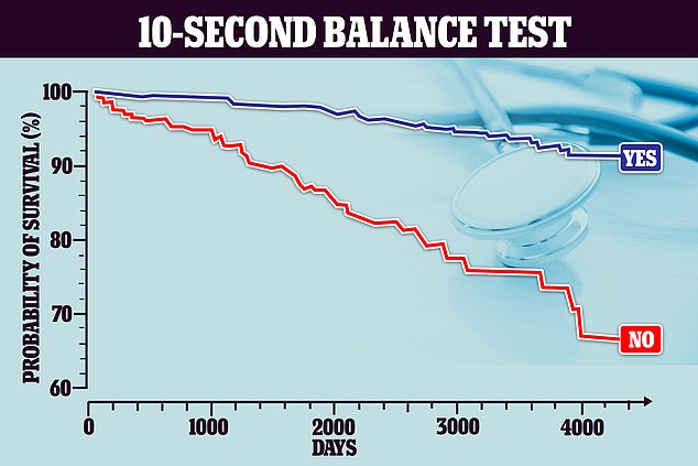 The above graph is from the 2023 study and shows the probability of survival over seven years between those who could complete the 10-second balance test (blue) and could not (red)