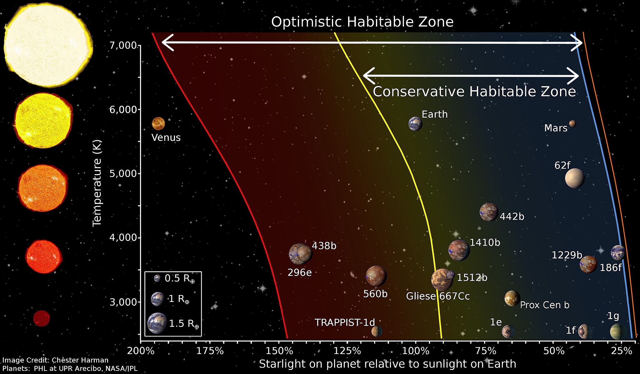A labeled infographic with several exoplanets as well as Earth, Mars, and Venus showing the various placements in habitable zones