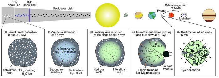 A diagram showing the evolution of an asteroid over five separate panels